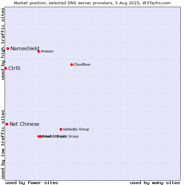 Market position of Nameshield vs. Net Chinese vs. CtrlS