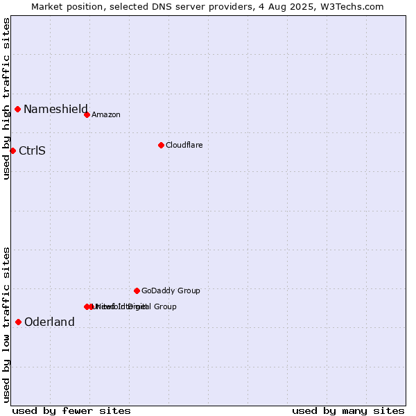 Market position of Oderland vs. Nameshield vs. CtrlS