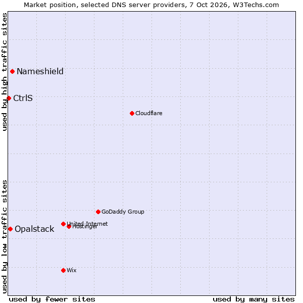 Market position of Nameshield vs. Opalstack vs. CtrlS