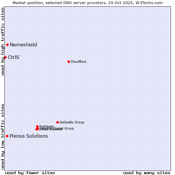 Market position of Nameshield vs. Piensa Solutions vs. CtrlS