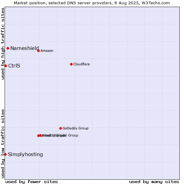 Market position of Nameshield vs. CtrlS vs. Simplyhosting