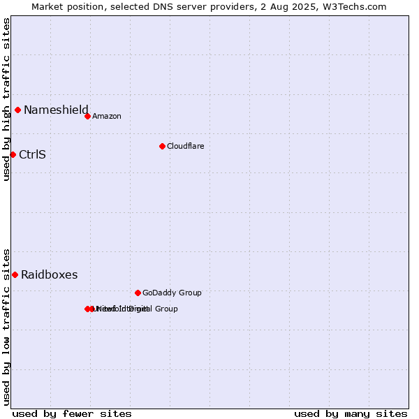 Market position of Nameshield vs. Raidboxes vs. CtrlS