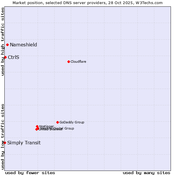 Market position of Nameshield vs. CtrlS vs. Simply Transit