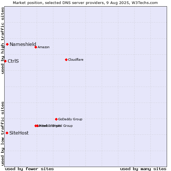 Market position of Nameshield vs. SiteHost vs. CtrlS