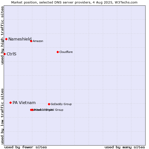Market position of PA Vietnam vs. Nameshield vs. CtrlS