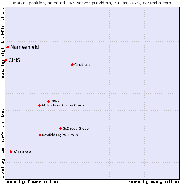 Market position of Vimexx vs. Nameshield vs. CtrlS