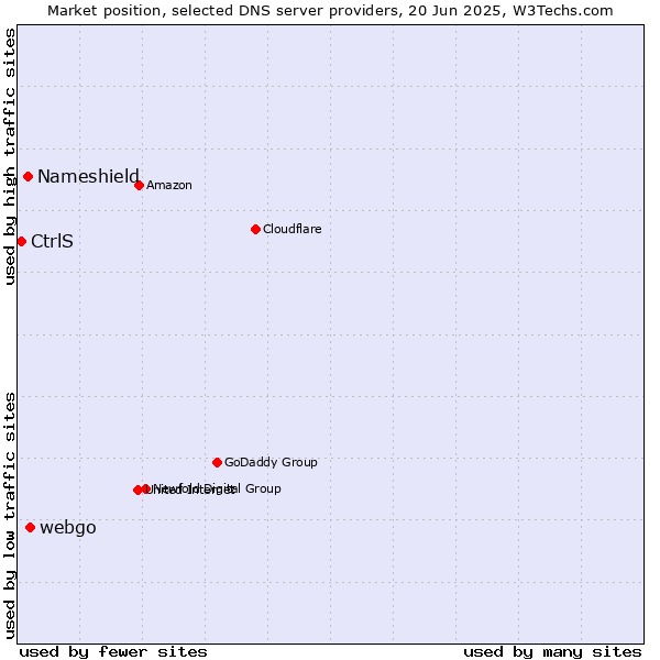 Market position of webgo vs. Nameshield vs. CtrlS