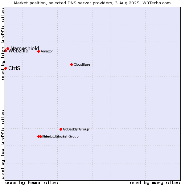 Market position of Nameshield vs. CtrlS vs. Webzilla