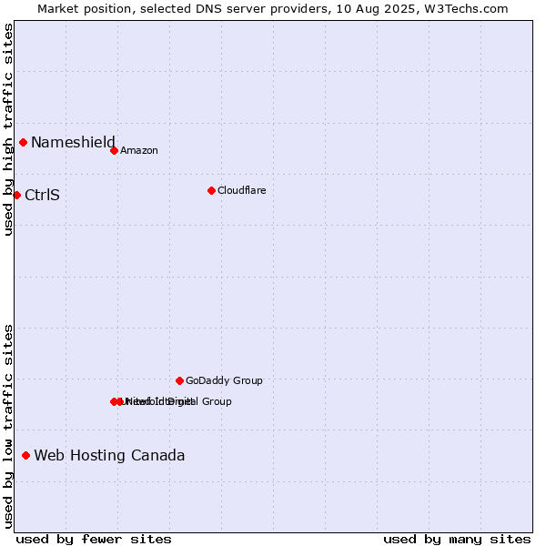 Market position of Web Hosting Canada vs. Nameshield vs. CtrlS