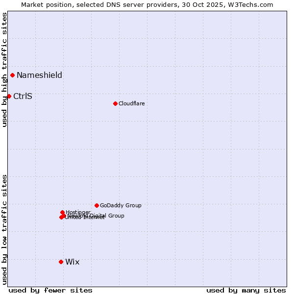 Market position of Wix vs. Nameshield vs. CtrlS