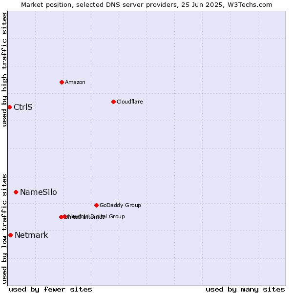 Market position of NameSilo vs. Netmark vs. CtrlS
