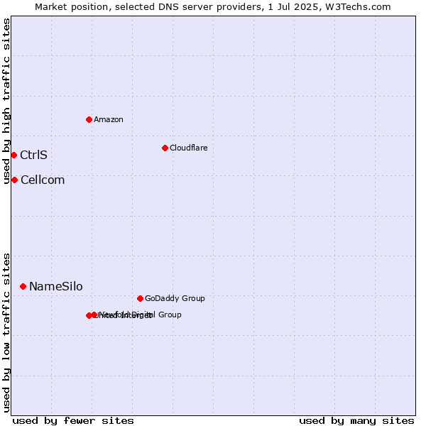 Market position of NameSilo vs. Cellcom vs. CtrlS