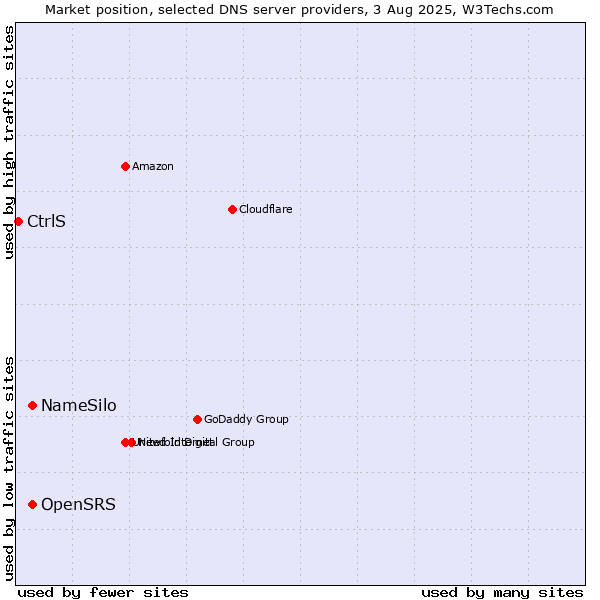 Market position of NameSilo vs. OpenSRS vs. CtrlS