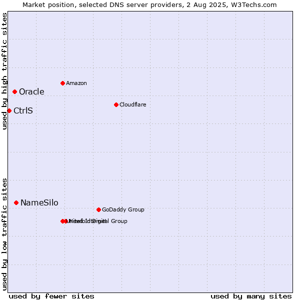 Market position of NameSilo vs. Oracle vs. CtrlS