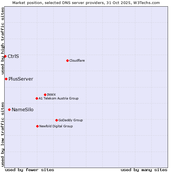 Market position of NameSilo vs. PlusServer vs. CtrlS