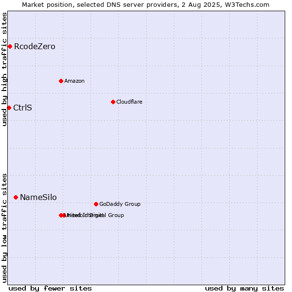 Market position of NameSilo vs. RcodeZero vs. CtrlS