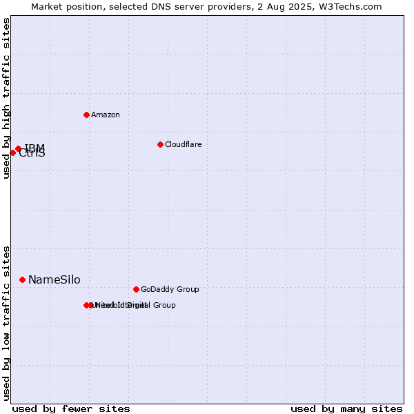 Market position of NameSilo vs. IBM vs. CtrlS