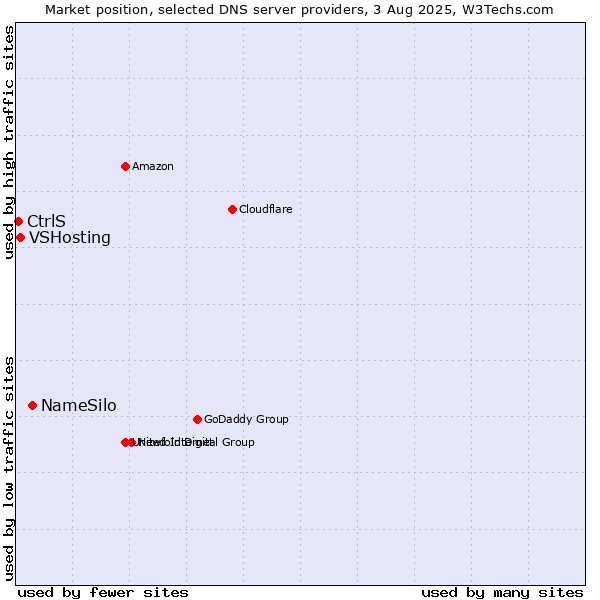 Market position of NameSilo vs. VSHosting vs. CtrlS
