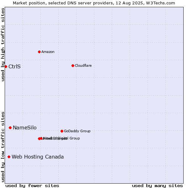 Market position of NameSilo vs. Web Hosting Canada vs. CtrlS