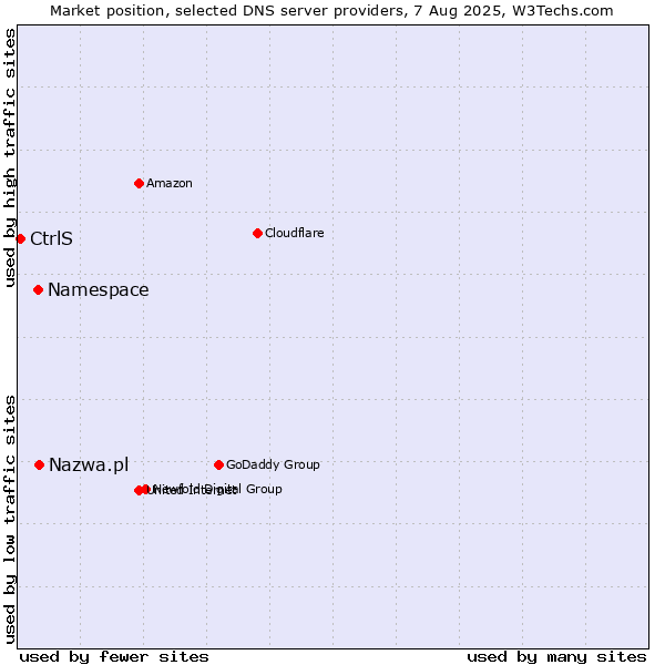 Market position of Nazwa.pl vs. Namespace vs. CtrlS