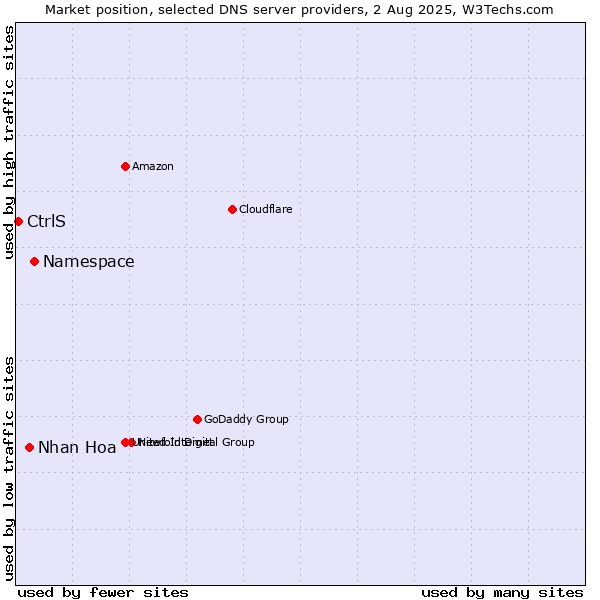 Market position of Namespace vs. Nhan Hoa vs. CtrlS
