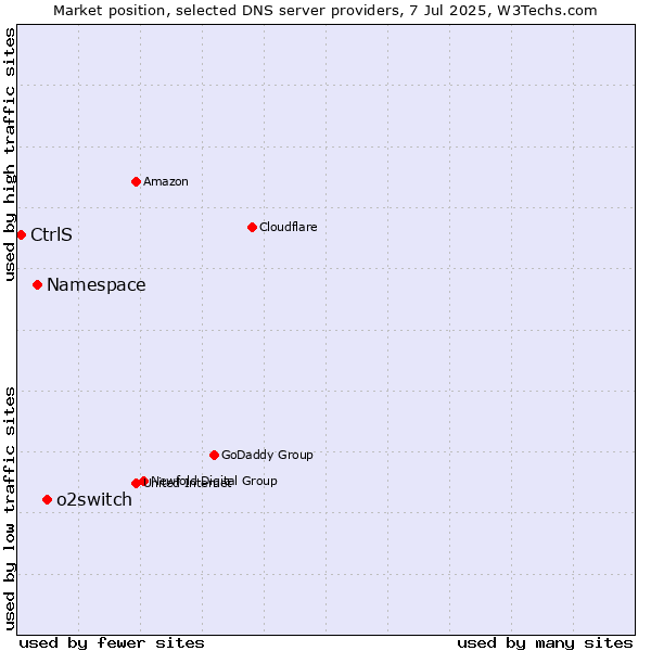 Market position of o2switch vs. Namespace vs. CtrlS