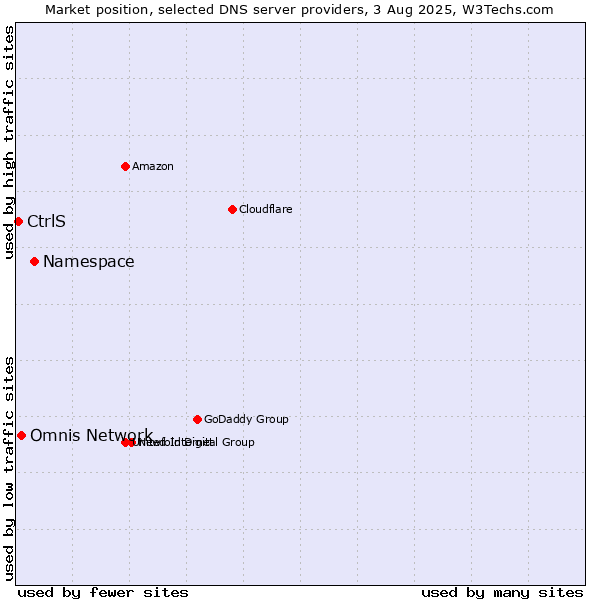 Market position of Namespace vs. Omnis Network vs. CtrlS