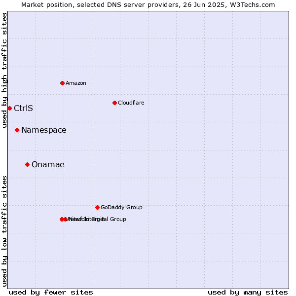 Market position of Onamae vs. Namespace vs. CtrlS