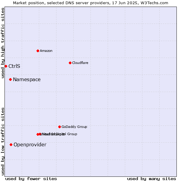 Market position of Openprovider vs. Namespace vs. CtrlS