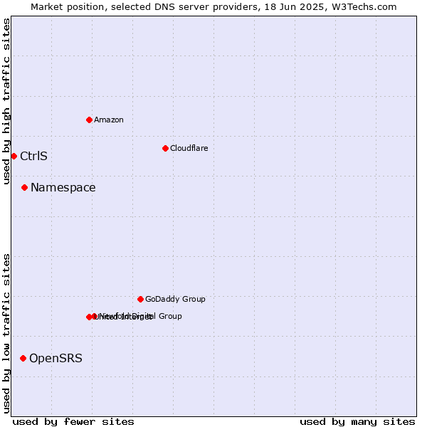 Market position of Namespace vs. OpenSRS vs. CtrlS
