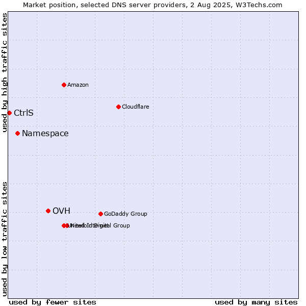 Market position of OVH vs. Namespace vs. CtrlS