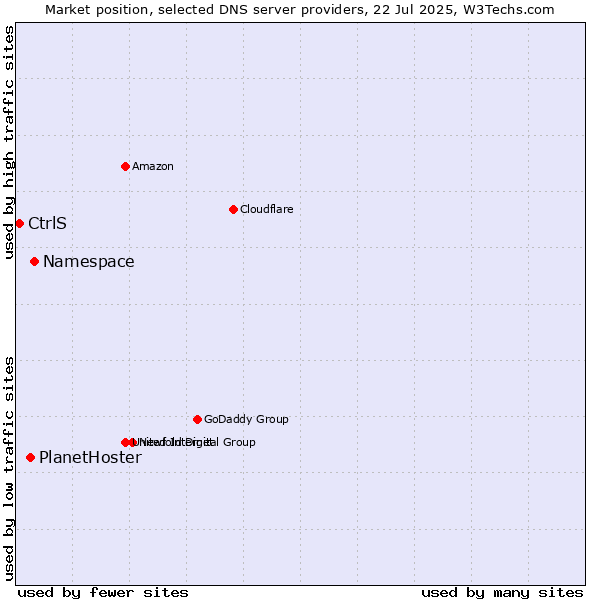 Market position of Namespace vs. PlanetHoster vs. CtrlS