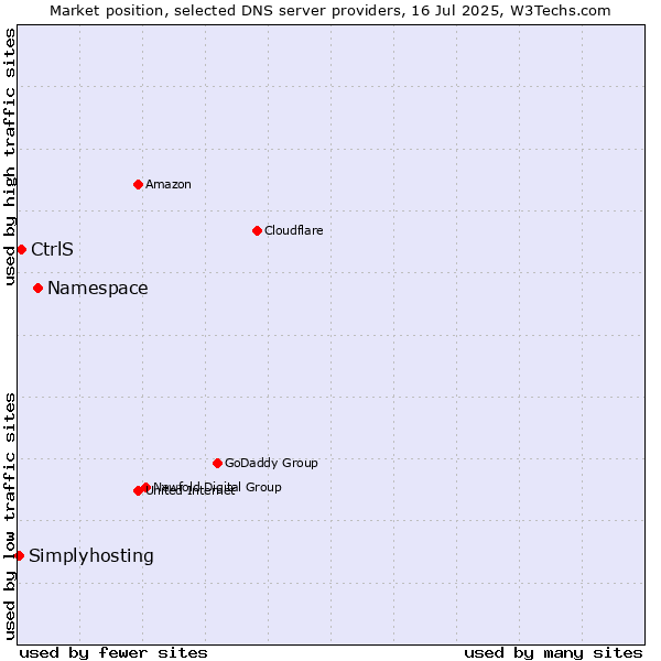 Market position of Namespace vs. CtrlS vs. Simplyhosting
