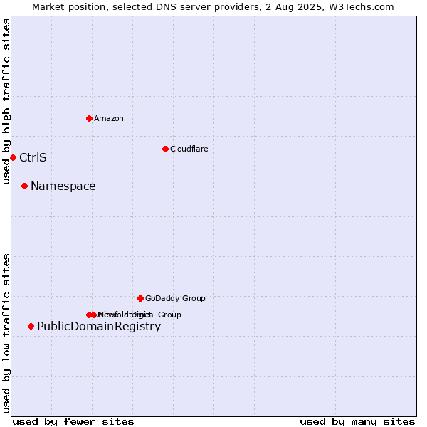 Market position of PublicDomainRegistry vs. Namespace vs. CtrlS