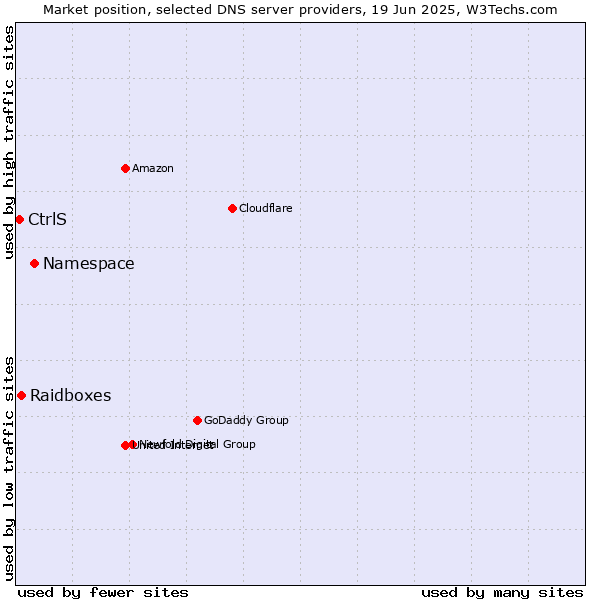 Market position of Namespace vs. Raidboxes vs. CtrlS