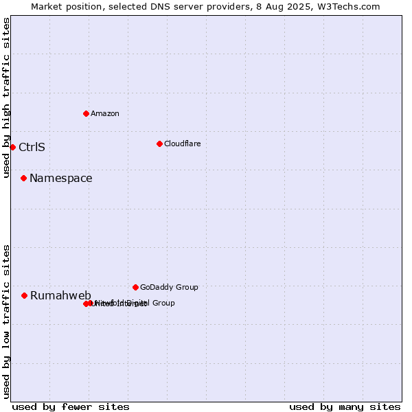 Market position of Rumahweb vs. Namespace vs. CtrlS