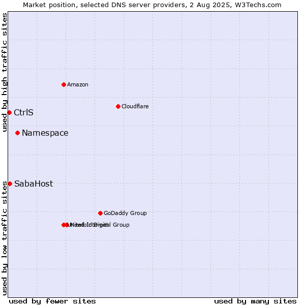 Market position of Namespace vs. SabaHost vs. CtrlS