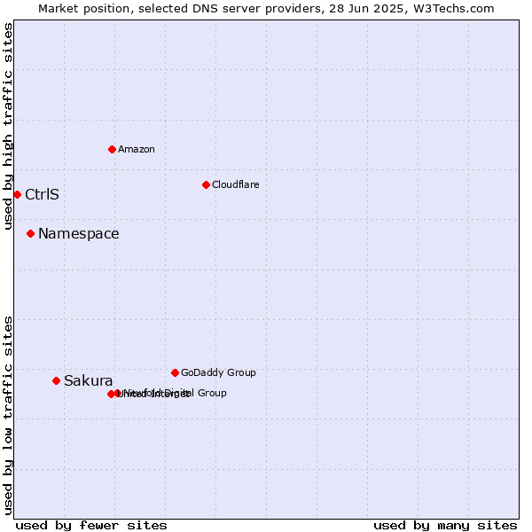Market position of Sakura vs. Namespace vs. CtrlS