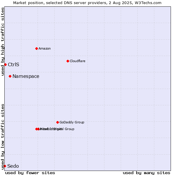 Market position of Namespace vs. CtrlS vs. Sedo