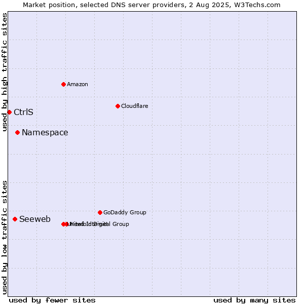 Market position of Namespace vs. Seeweb vs. CtrlS