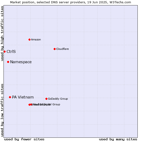 Market position of PA Vietnam vs. Namespace vs. CtrlS