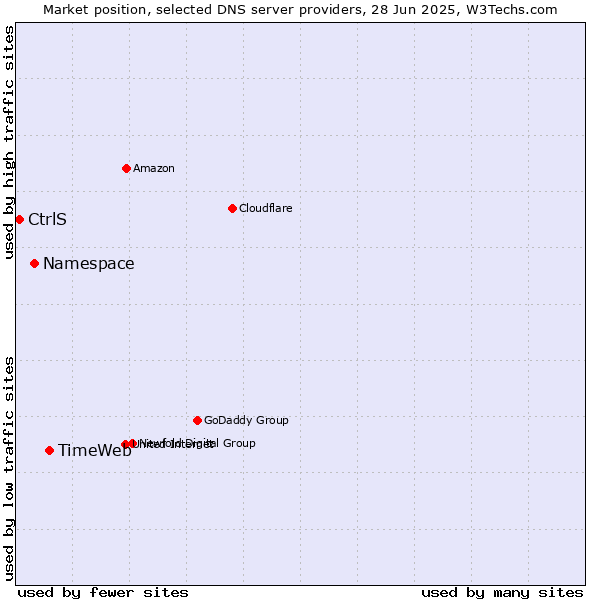 Market position of TimeWeb vs. Namespace vs. CtrlS