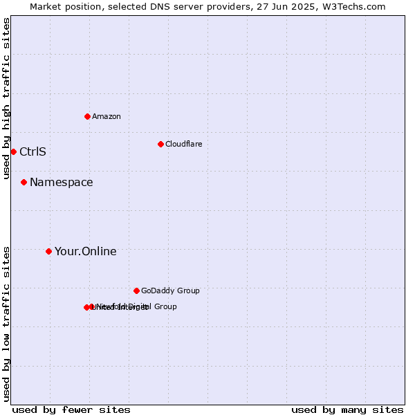 Market position of Your.Online vs. Namespace vs. CtrlS