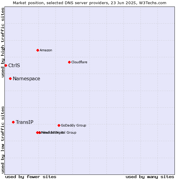 Market position of TransIP vs. Namespace vs. CtrlS