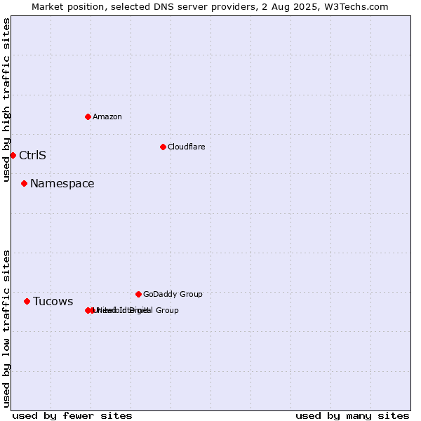 Market position of Tucows vs. Namespace vs. CtrlS