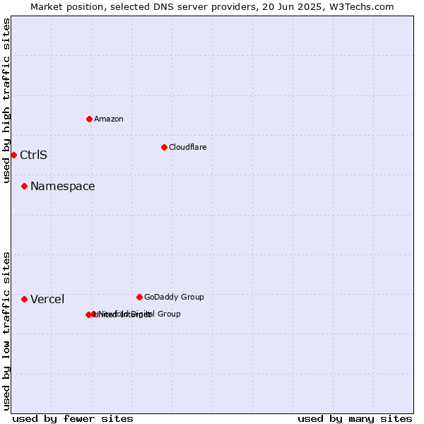 Market position of Namespace vs. Vercel vs. CtrlS