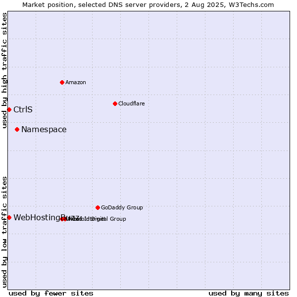 Market position of Namespace vs. CtrlS vs. WebHostingBuzz