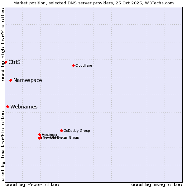 Market position of Namespace vs. Webnames vs. CtrlS
