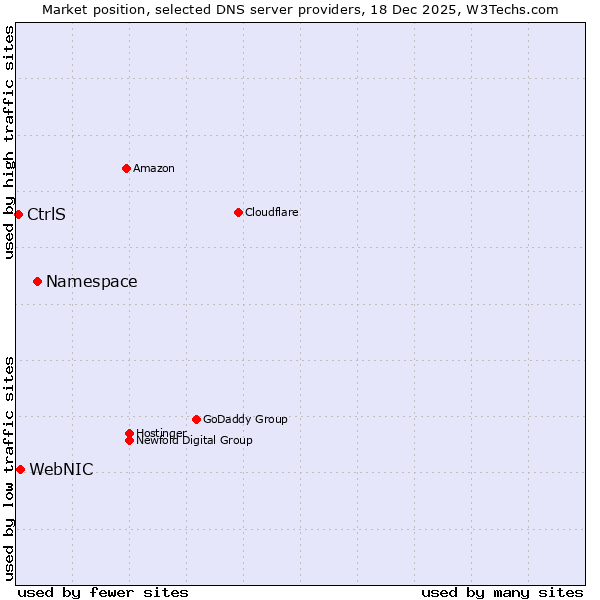 Market position of Namespace vs. WebNIC vs. CtrlS