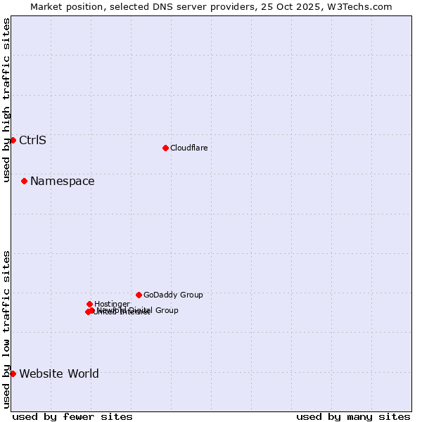 Market position of Namespace vs. CtrlS vs. Website World